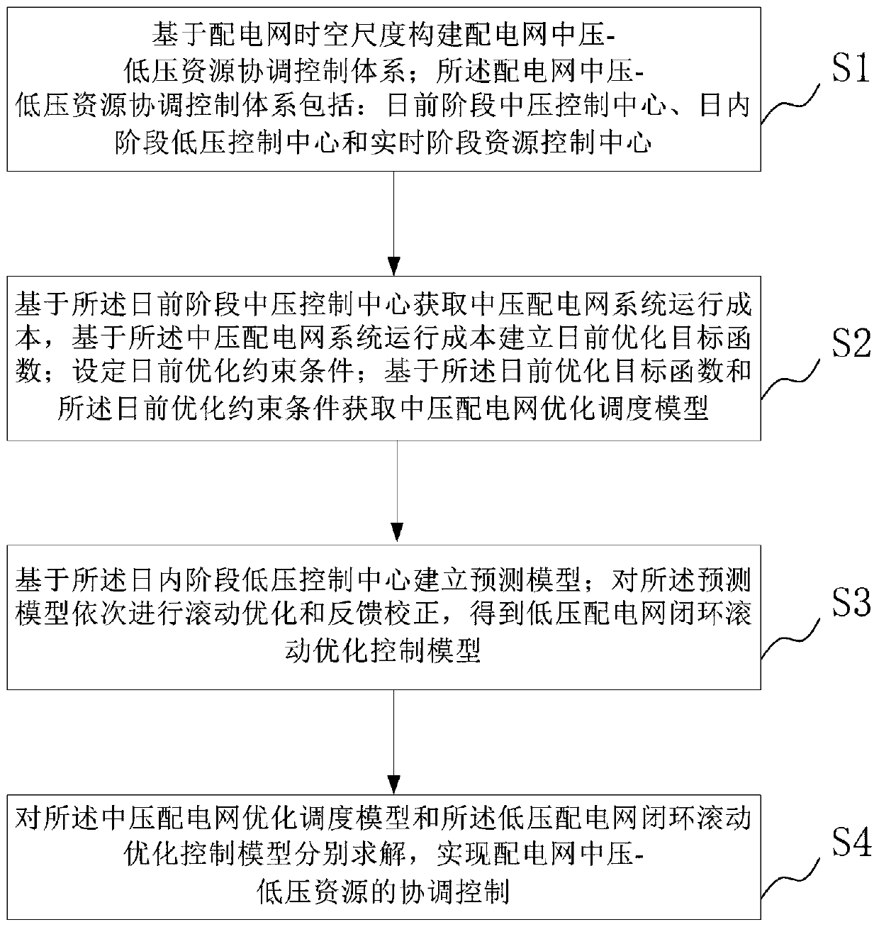 Power distribution network medium voltage-low voltage collaborative optimization method