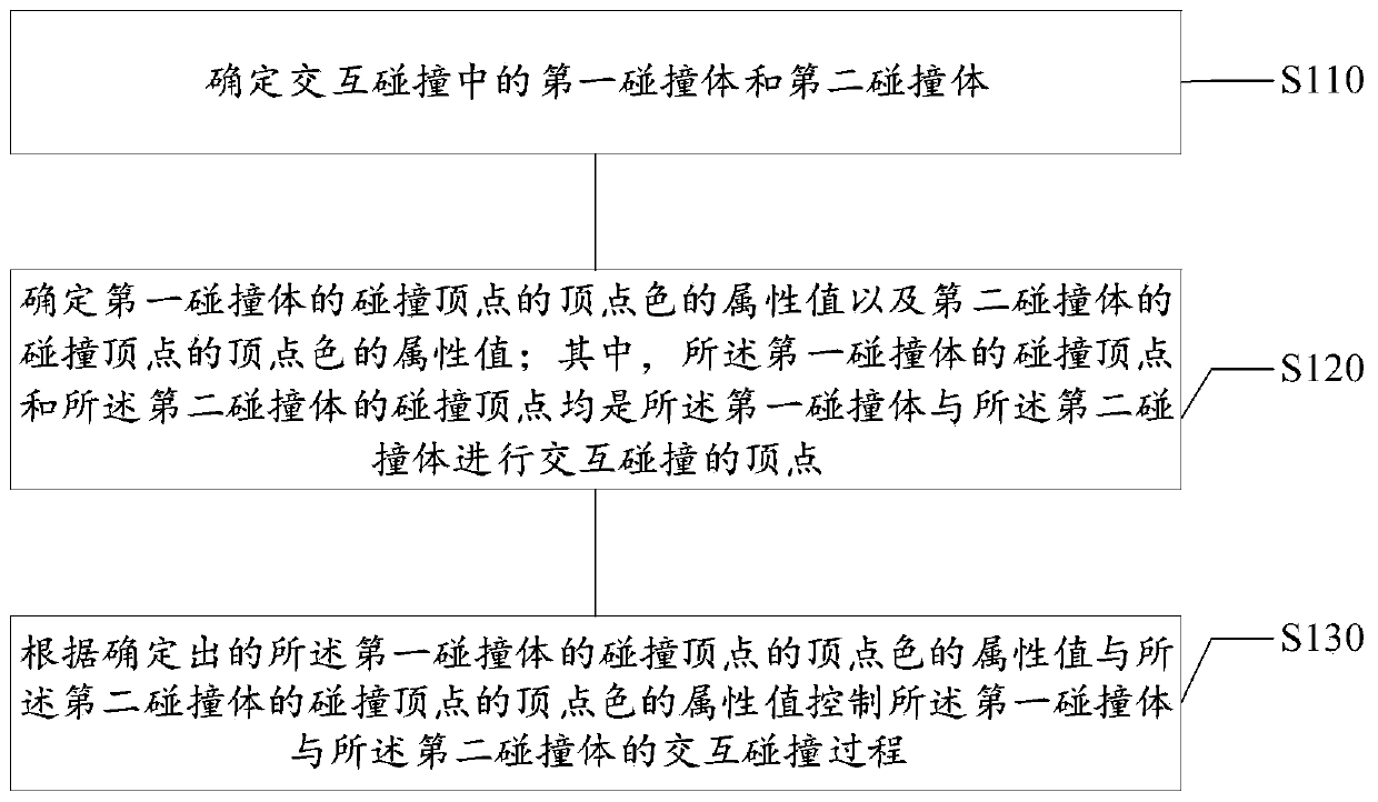 Collision body interaction control method and device, electronic equipment and storage medium