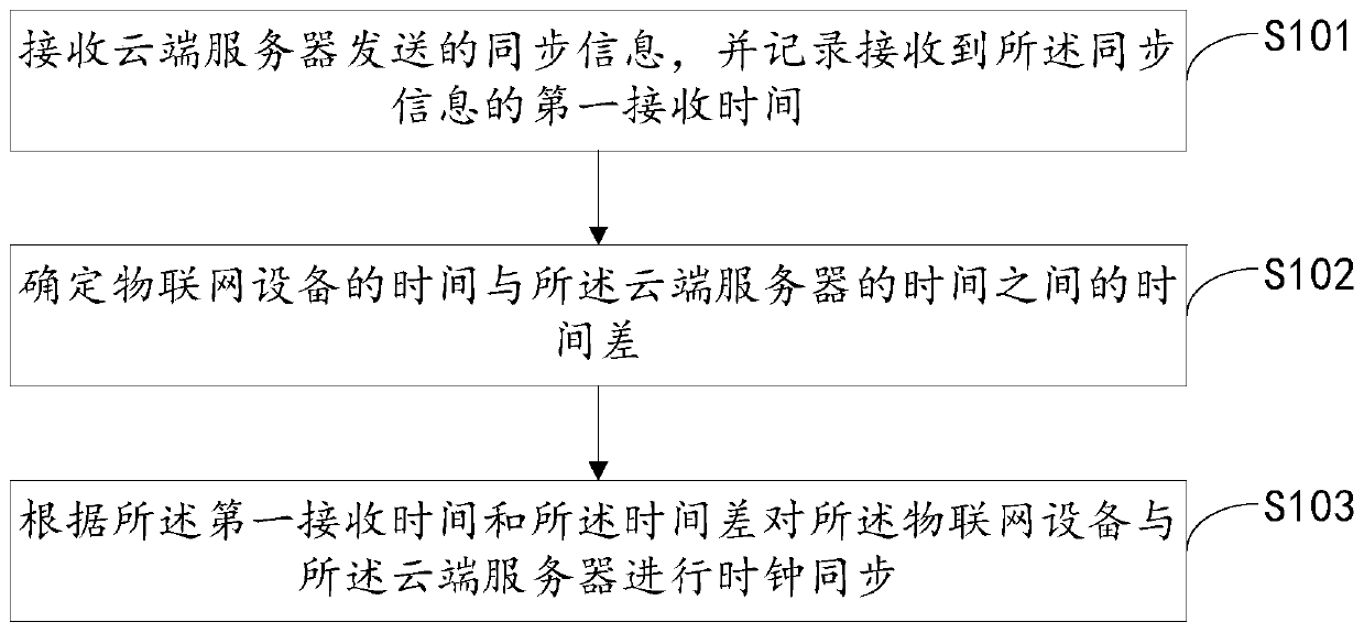 Clock synchronization method, device and equipment of Internet of Things equipment