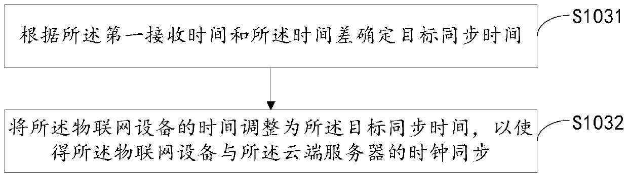 Clock synchronization method, device and equipment of Internet of Things equipment