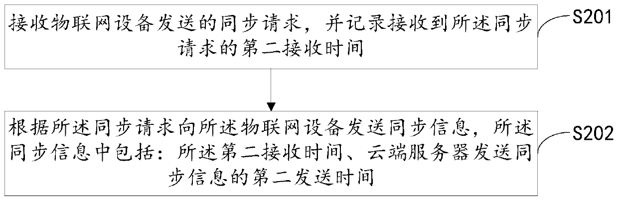 Clock synchronization method, device and equipment of Internet of Things equipment