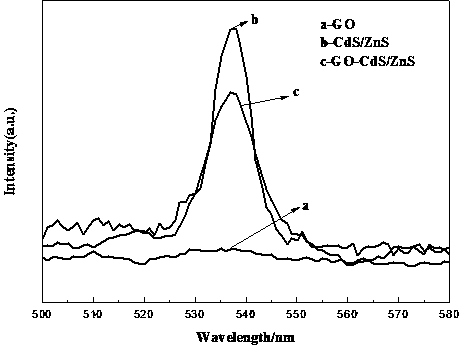 Method for preparing nanocomposite photocatalyst and application of nanocomposite photocatalyst