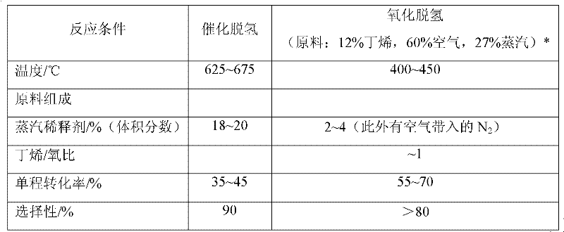 Production method for producing 1,3-butadiene by performing oxidative dehydrogenation on butylene