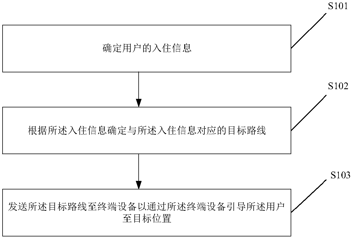 Hotel guidance method and system based on cloud platform and face recognition