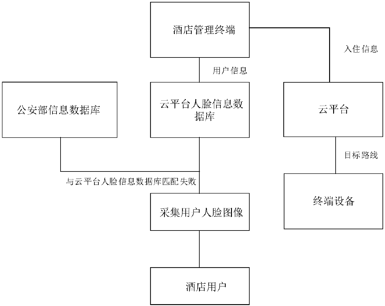 Hotel guidance method and system based on cloud platform and face recognition