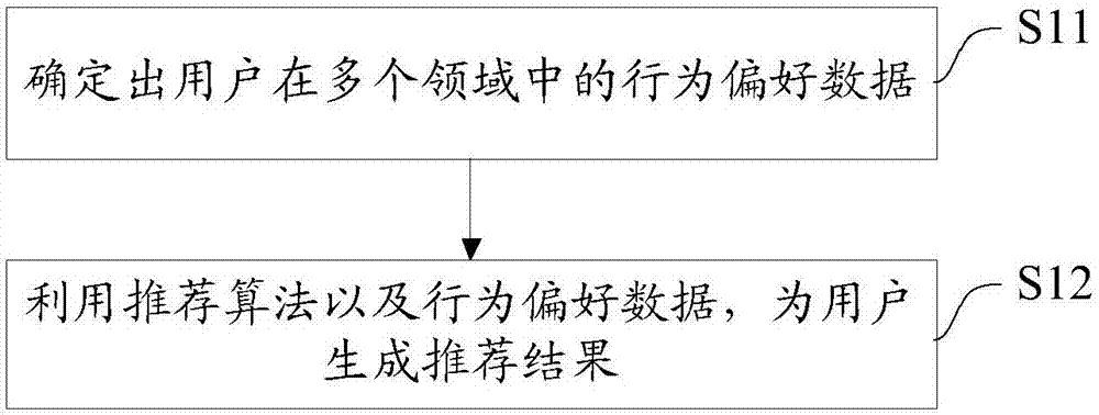 Interdisciplinary recommending method and system