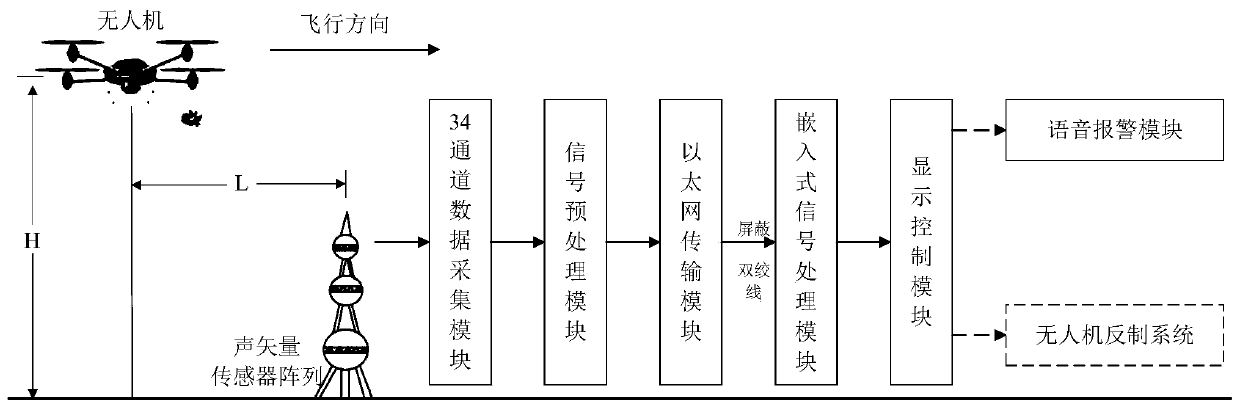 A low-altitude unmanned aerial vehicle passive acoustic detection and positioning device