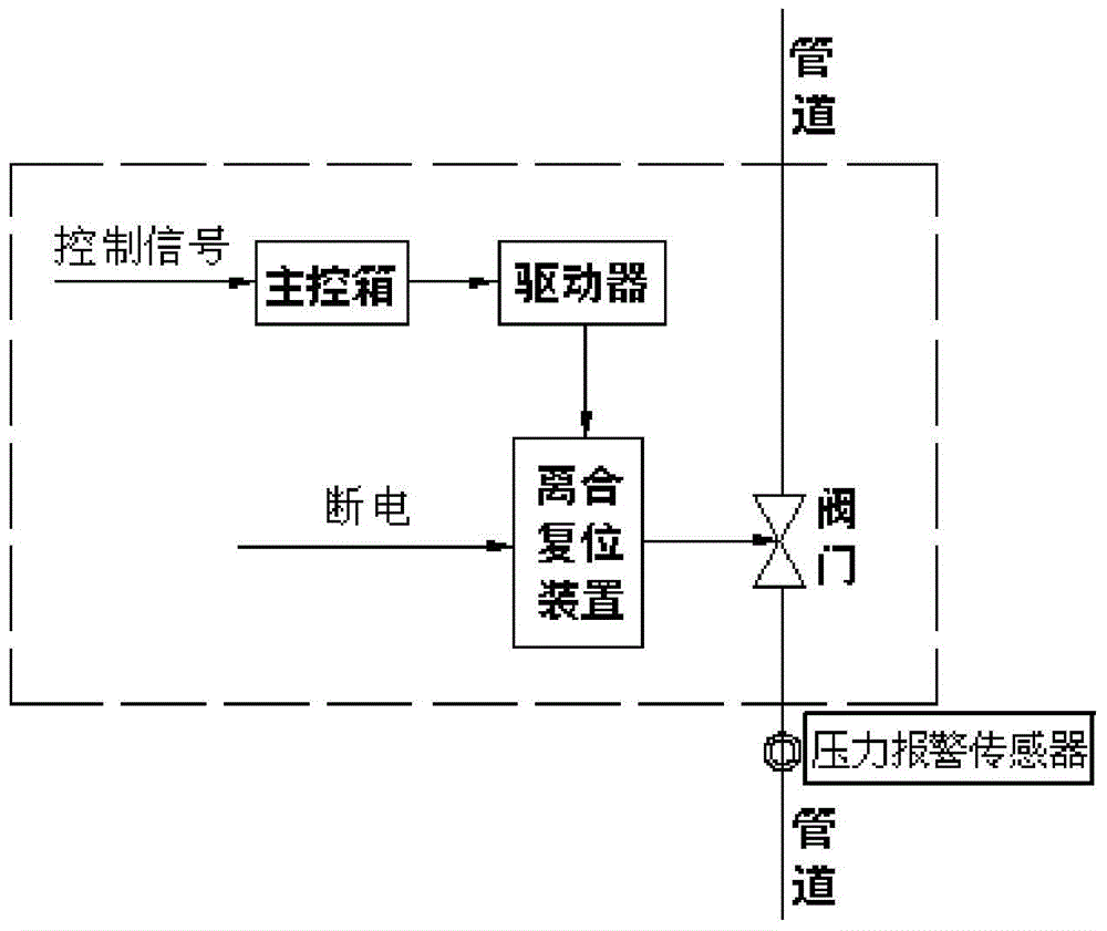 Electric pipeline rapid safety valve with automatic power-failure reset function