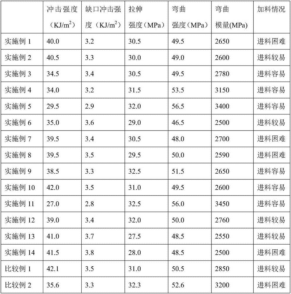 High-heat-resistant polypropylene composite material and preparation method thereof