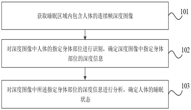 Sleep state monitoring method, electronic equipment and storage medium