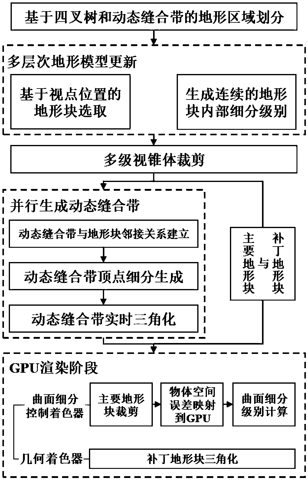 Large-scale three-dimensional terrain model rendering method based on dynamic suture belt