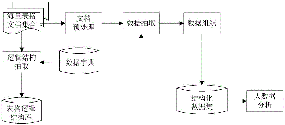 Method for extracting and organizing unstructured sheet document data under big data environment