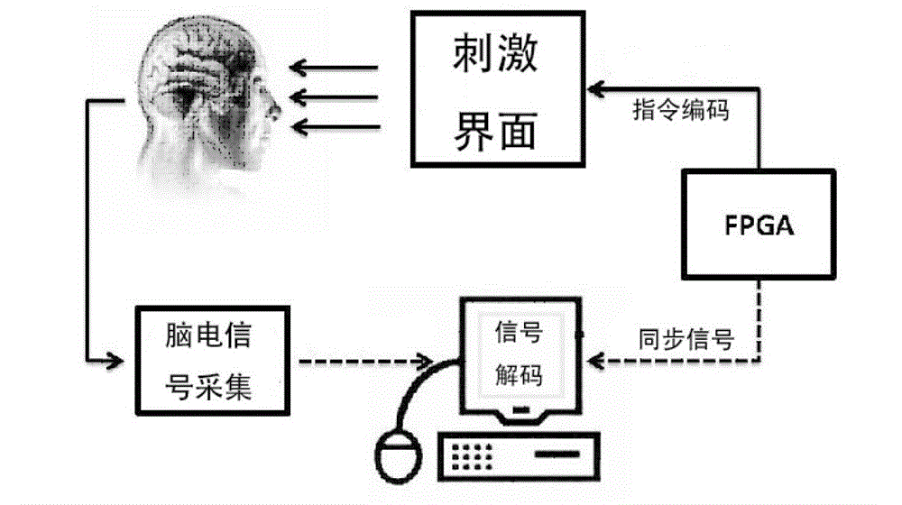 Brain-computer interface (BCI) communication method based on joint coding of space, time and frequency