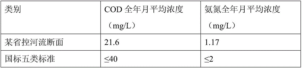 Drainage basin water environment quality ecological compensation method