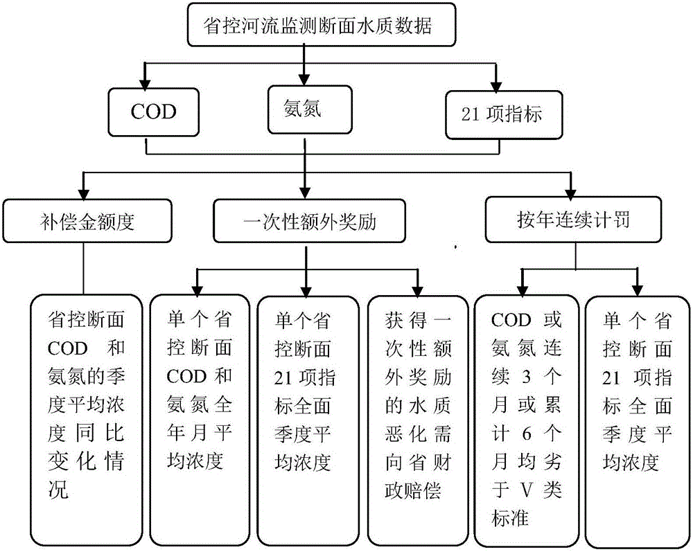 Drainage basin water environment quality ecological compensation method