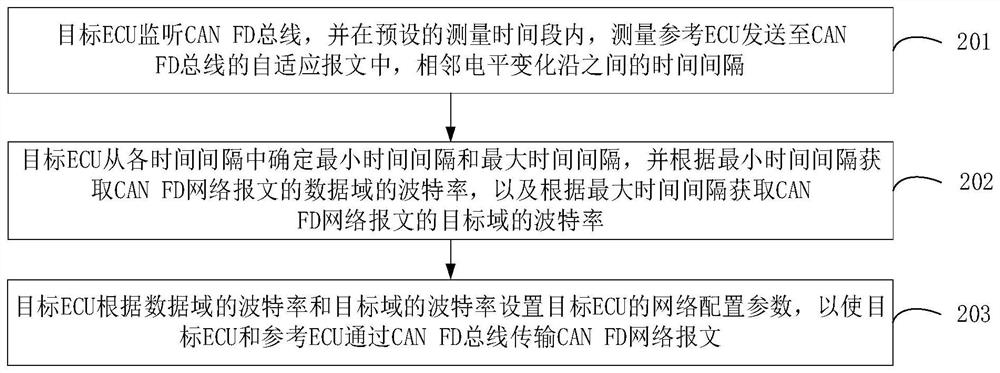 Baud rate adaptation method, apparatus, computer equipment and readable storage medium