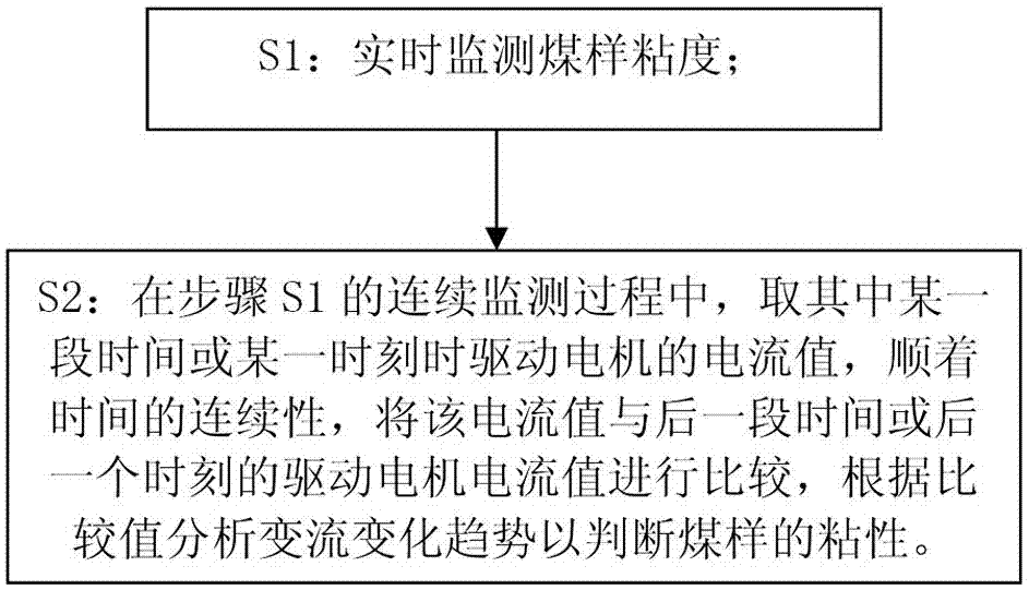 A Coal Sample Viscosity Discrimination Method for Coal Sample Collection and Production Integration