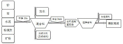 Ore-powder-doped high-performance shotcrete applicable to underground watertight oil cellars and preparation method thereof