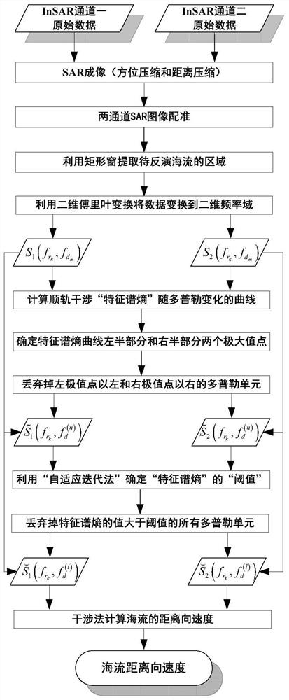 Azimuth ambiguity suppression method for along-track interferometric SAR current inversion