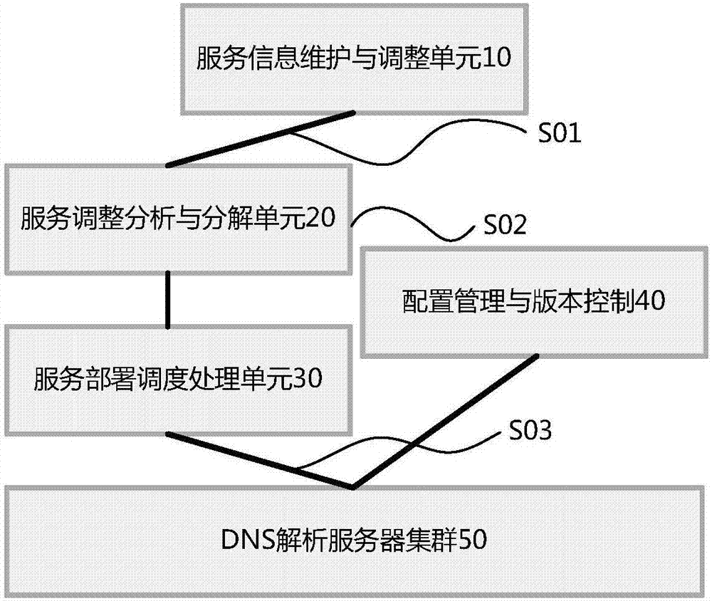 Overall cooperative scheduling type DNS service deployment method and system