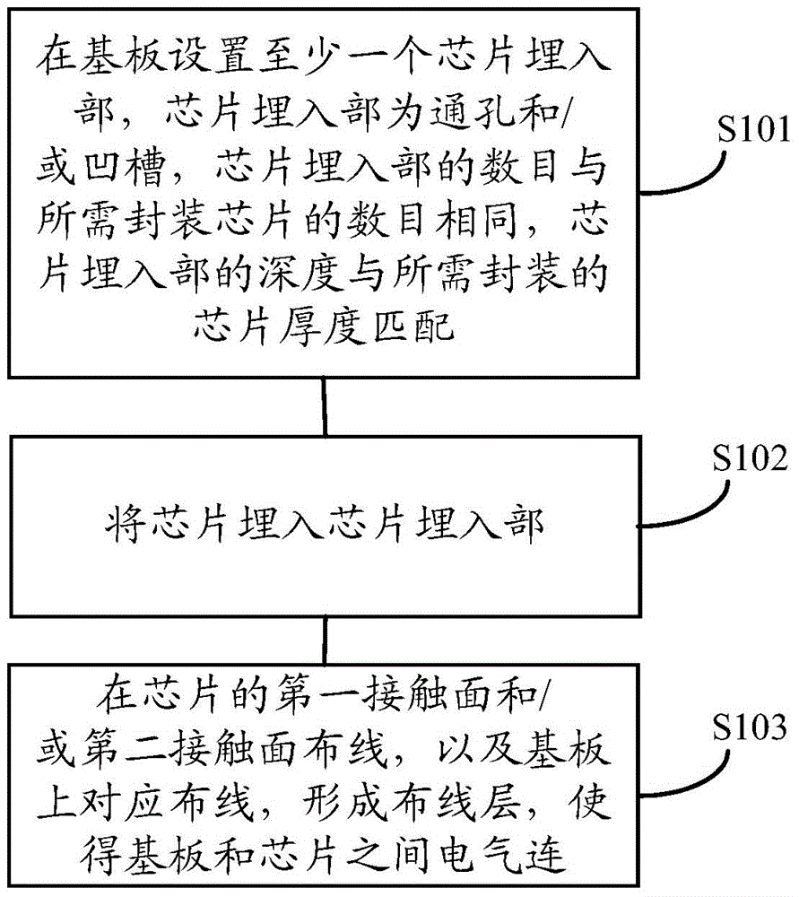 Packaging method and structure of chip embedded in substrate