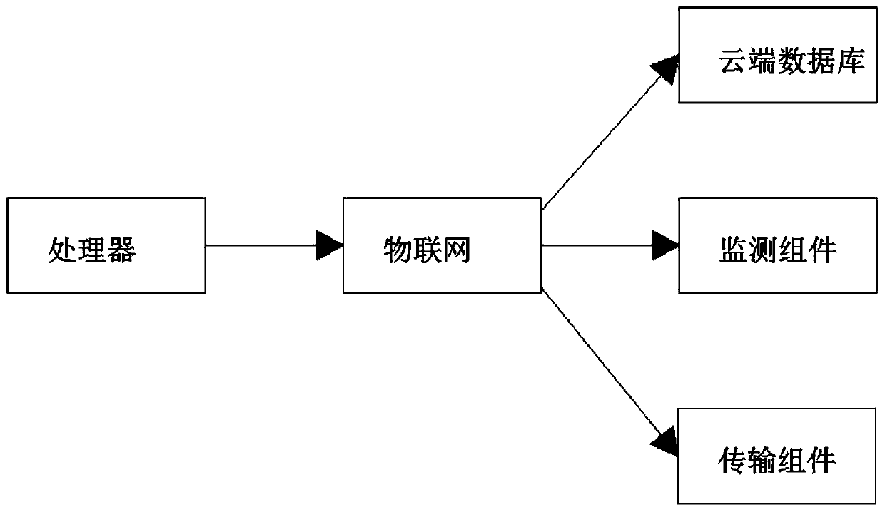 Mechanical equipment intelligent state monitoring system based on Internet of things wireless sensing technology