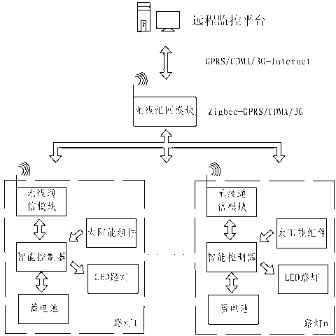 Wireless intelligent control system for solar street lamp