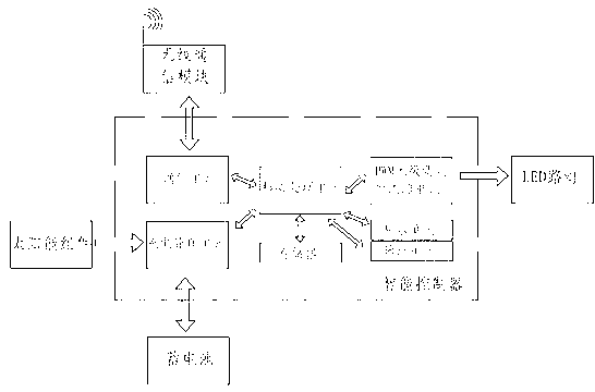 Wireless intelligent control system for solar street lamp