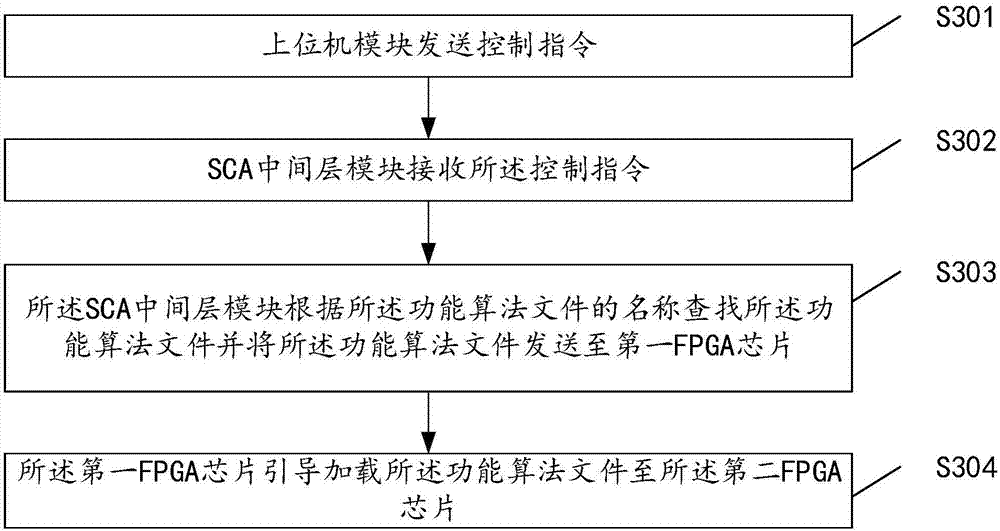 System and method used for field-programmable gate array chip file loading