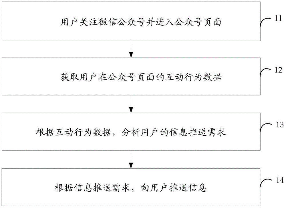 Wechat information classification pushing method and system