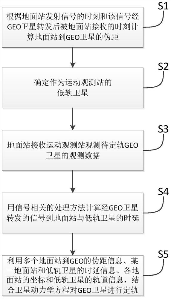 Non-navigation GEO satellite forwarding type orbit determination method based on low orbit satellite assistance