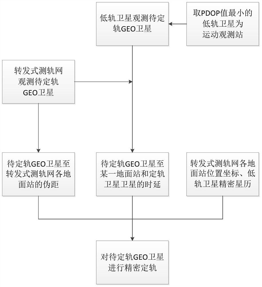 Non-navigation GEO satellite forwarding type orbit determination method based on low orbit satellite assistance