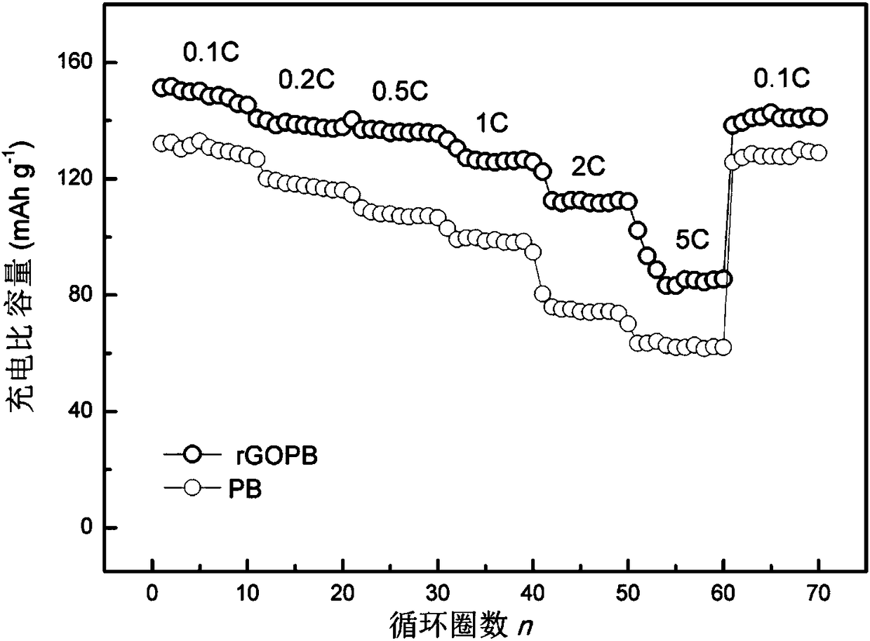 Method for preparing prussian blue material through composite reduction of graphene oxide, and application