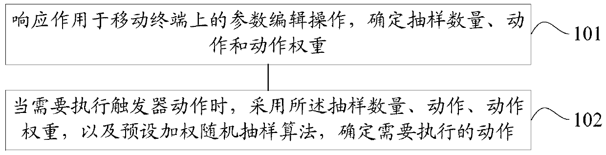 Visual editing method and device