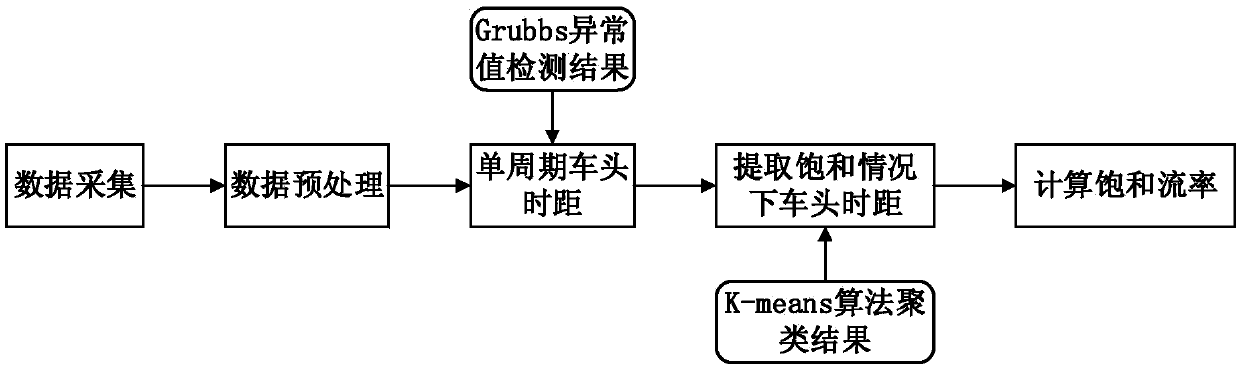 Saturation flow rate calculating method for urban road intersection