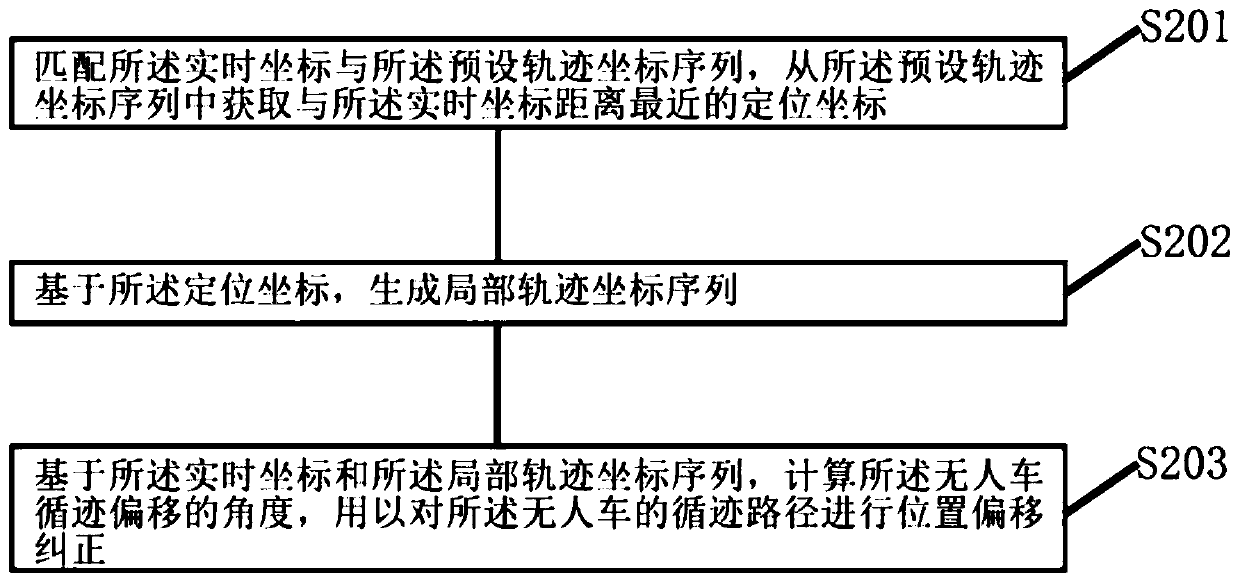 Unmanned vehicle tracking control method and device, equipment and storage medium