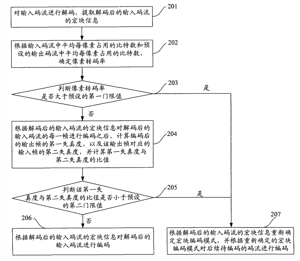 Video transcoding method and device