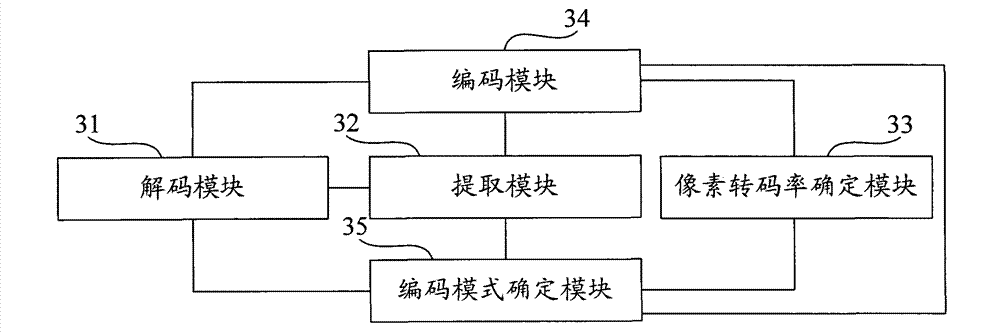 Video transcoding method and device