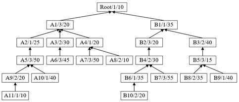 Root subtree vertical and horizontal pre-scheduling same-equipment process sorting comprehensive scheduling method