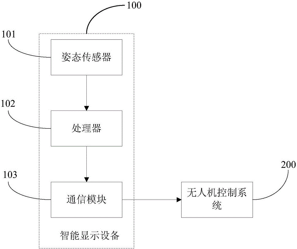 Intelligent display equipment for controlling rotation of holder of unmanned aerial vehicle, and control system thereof