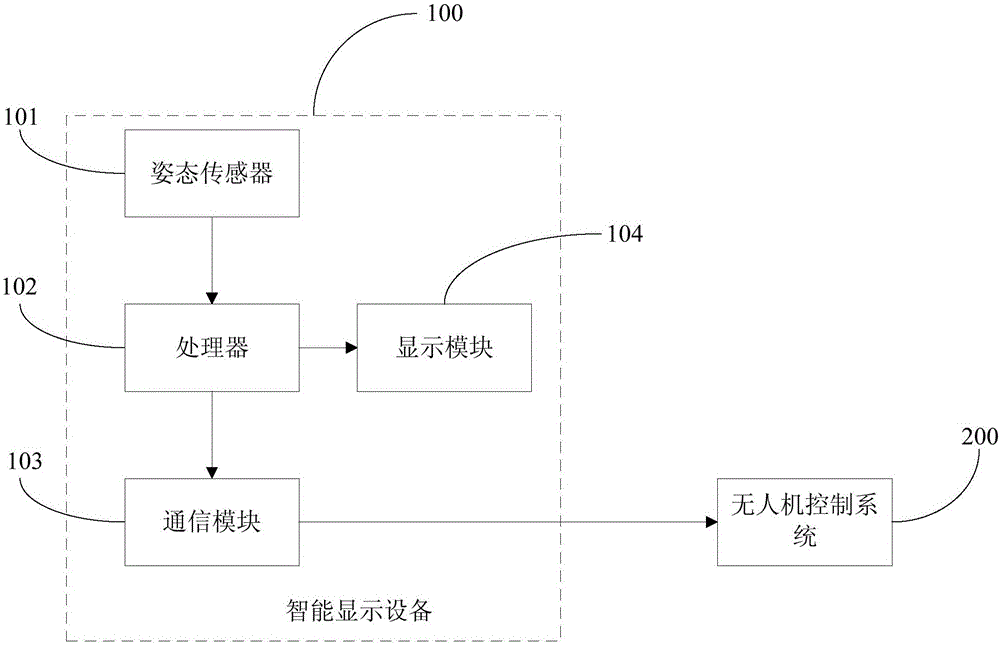 Intelligent display equipment for controlling rotation of holder of unmanned aerial vehicle, and control system thereof