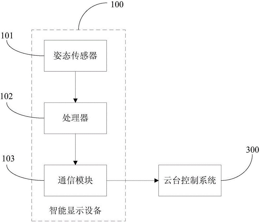 Intelligent display equipment for controlling rotation of holder of unmanned aerial vehicle, and control system thereof