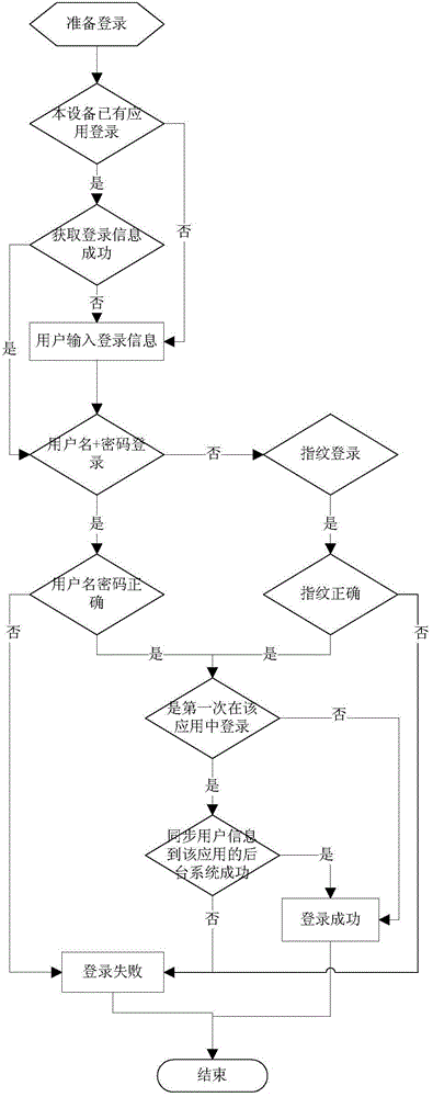 User logging-in method based on unified user system and registering method