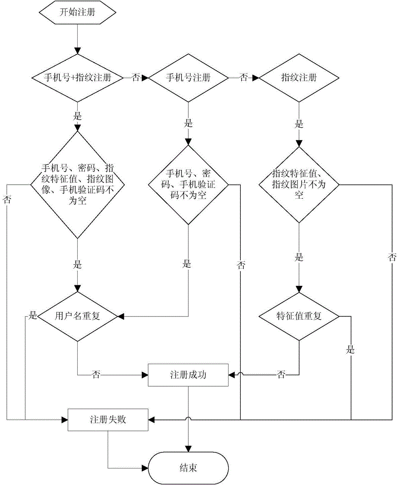 User logging-in method based on unified user system and registering method