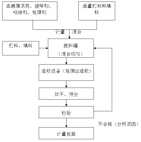 Chlorfenapyr drug fertilizer granules and preparation method thereof