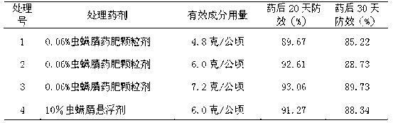 Chlorfenapyr drug fertilizer granules and preparation method thereof