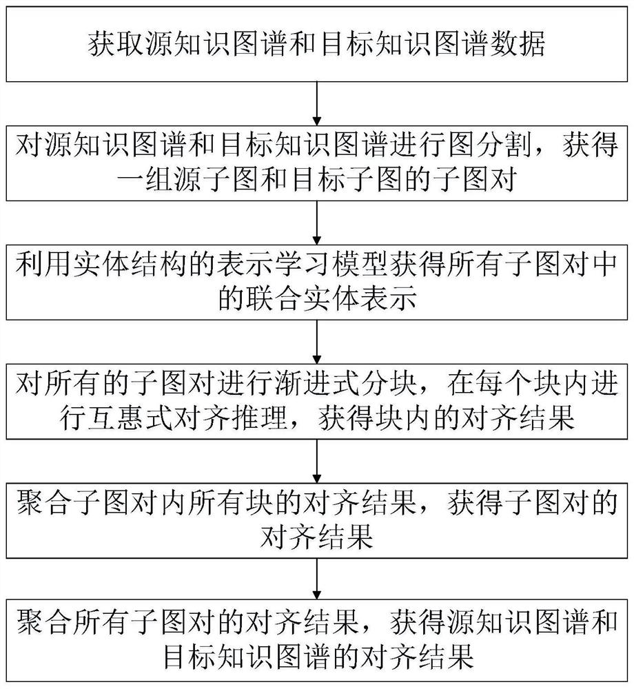 Large-scale entity alignment method based on reciprocal reasoning and progressive partitioning