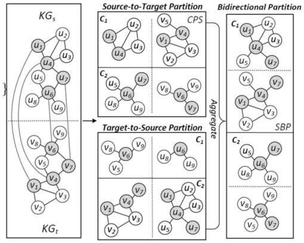 Large-scale entity alignment method based on reciprocal reasoning and progressive partitioning