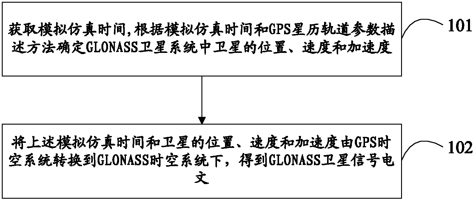 Method and device for generating ephemeris message of glonass satellite signal