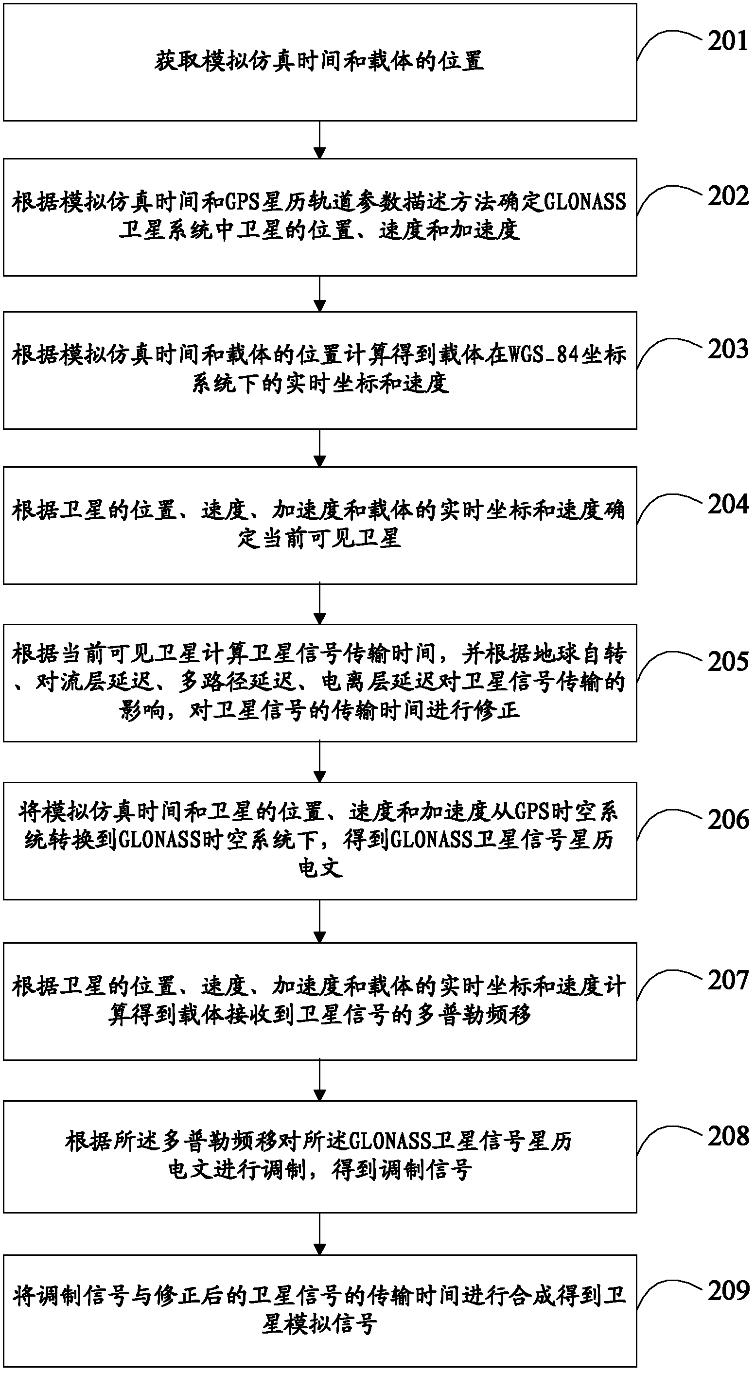 Method and device for generating ephemeris message of glonass satellite signal